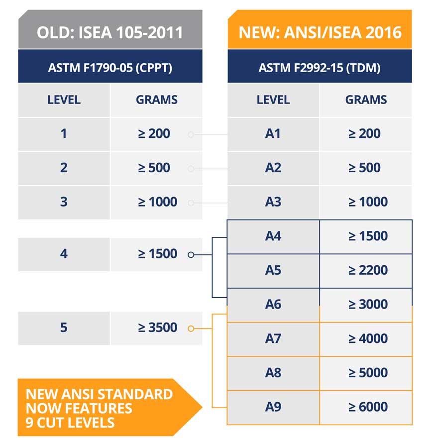 9 levels of New ANSI Standards for Cut Resistance