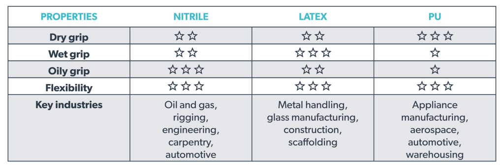 Glove Coatings Guide Summary Table