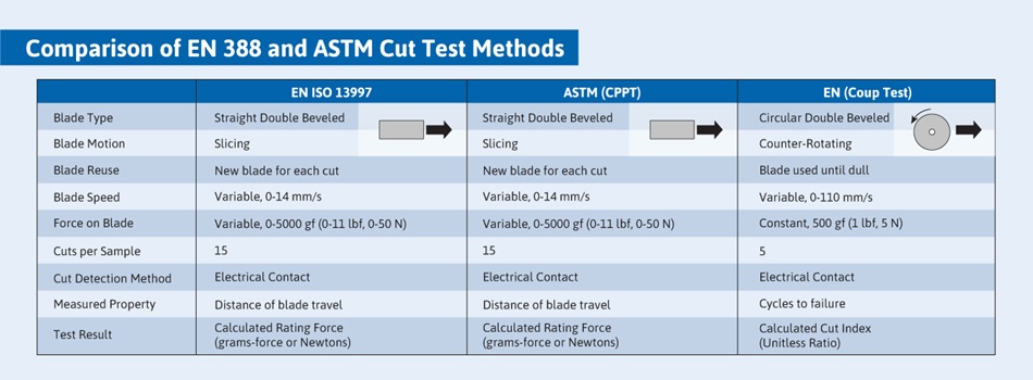 comparison between the EN 388 and ANSI test methods