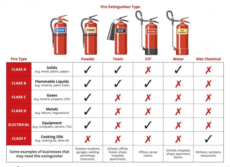 Best Fire Extinguishers in Nairobi Types and Tips