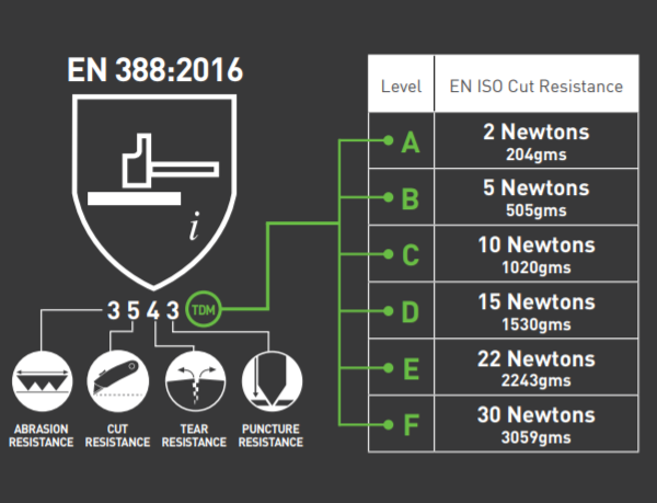 “EN388 cut levels chart A–F”, “TDM test diagram”.
