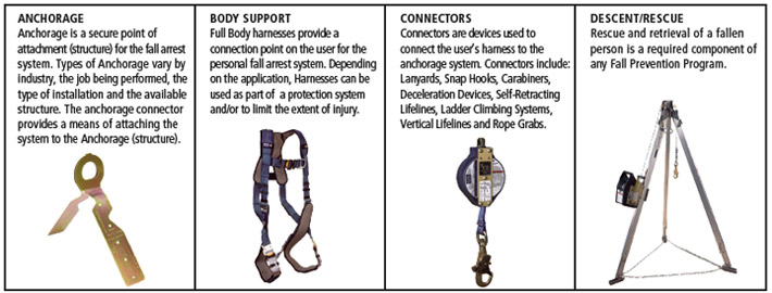 Fall Arrest systems